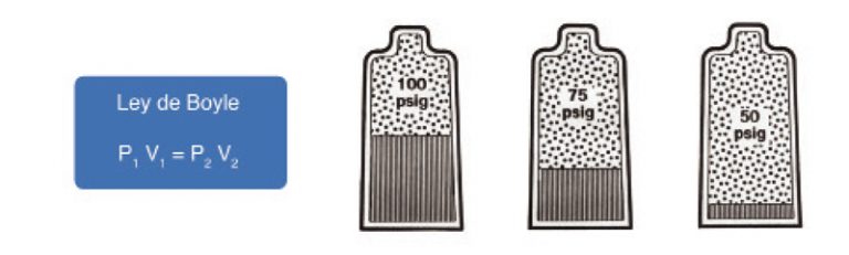 El propelente en el desarrollo de productos en aerosol Parte 1