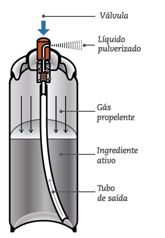 A-importancia-da-pressao-de-vapor-no-desempenho-de-um-aerosol-Figura-1