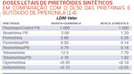 DOSES-LETAIS-DE-PIRETROIDES-SINTETICOS