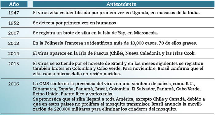 el-zika-antecedente