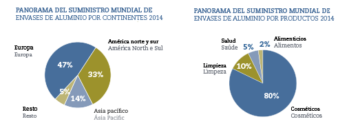 PANORAMA-DEL-SUMINISTRO-MUNDIAL-DE-ENVASES-DE-ALUMINIO-POR-CONTINENTES-2014