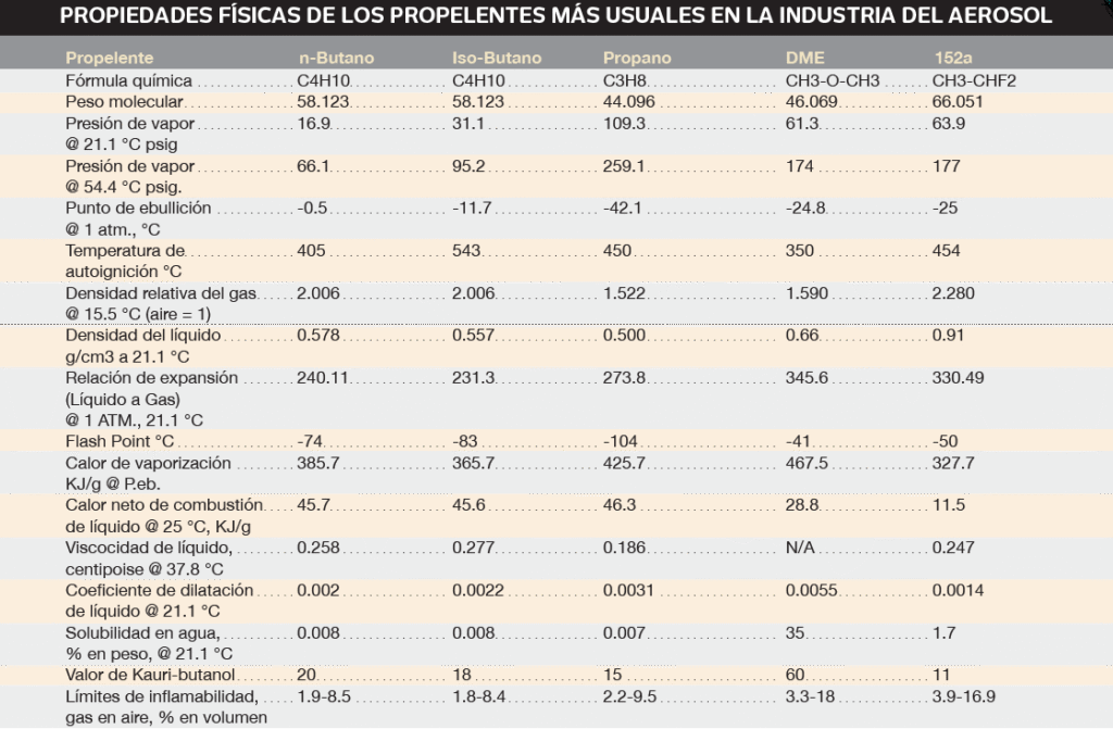 PROPIEDADES-FISICAS-DE-LOS-PROPELENTES-tab1