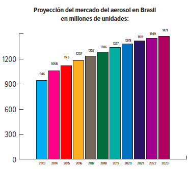 Proyección del mercado del aerosol en Brasil_2