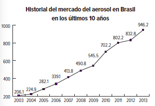 Proyección del mercado del aerosol en Brasil_tabela